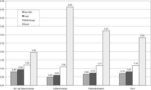 Figur 8.5 Kostnader per innbygger som andel av landsgjennomsnittet. Bil-
 og båtambulanse, luftambulanse og pasienttransport. 2006.