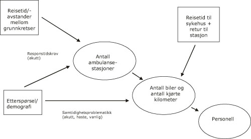 Figur 8.6 Illustrasjon normativ modell for bilambulanse.