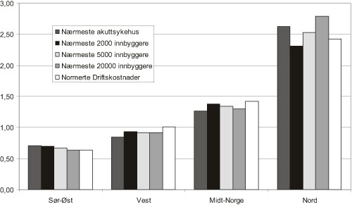 Figur 8.7 Beregnede kostnader per innbygger til bilambulanse, samt gjennomsnittlig
 reisetid til nærmeste akuttsykehus, nærmeste 2000
 innbyggere, 5000 innbyggere og 20000 innbyggere. Andel av landsgjennomsnittet.