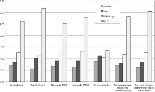 Figur 8.8 Kostnader til prehospitale tjenester og pasienttransport per
 innbygger og ulike mål på gjennomsnittlige reiseavstander
 etter region. Målt relativt til landsgjennomsnittet.
