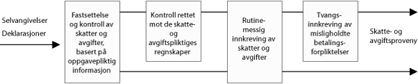 Figur 4.1 Skatte- og avgiftsadministrasjonens arbeid med fastsetting
og innkreving av skatter og avgifter