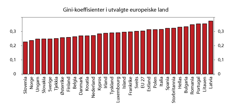 Figur 3.1 Gini-koeffisienter i utvalgte europeiske land. 2008