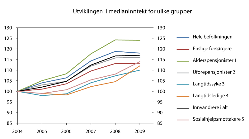 Figur 3.12  Utviklingen i medianinntekt for ulike grupper. EU-ekvivalensskala. 2004 = 100. 2004-2009