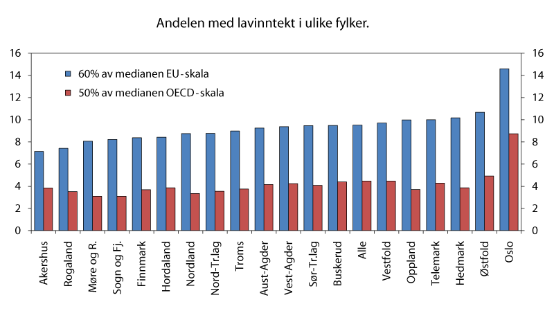 Figur 3.13 Andelen med lavinntekt i ulike fylker. 2009. Prosent 