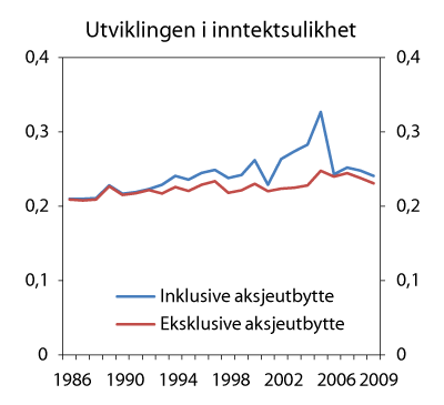 Figur 3.2 Utviklingen i inntektsulikhet målt ved Gini-koeffisienten. Inntekt etter skatt per forbruksenhet (EU-skala). 1986 – 2009 