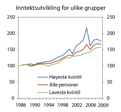 Figur 3.3 Utviklingen i inntekt etter skatt per forbruksenhet (EU-ekvivalensskala). Indeks i faste 2009-kroner. 1986=100