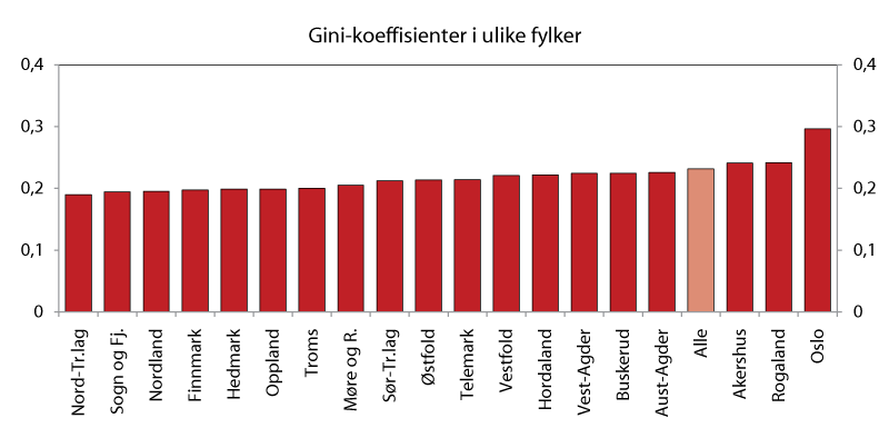 Figur 3.4 Gini-koeffisient i ulike fylker (EU-skala). 2009