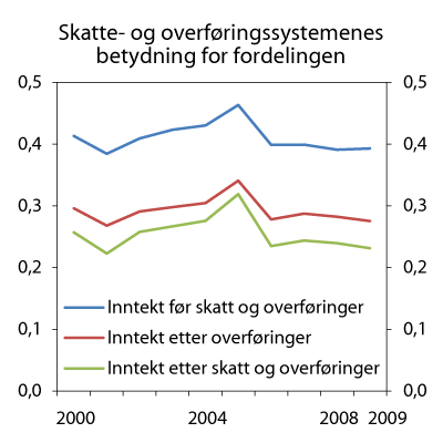 Figur 3.5 Skatte- og overføringssystemenes betydning for fordelingen. Gini-koeffisienter for hhv. inntekt før skatt og overføringer, inntekt etter overføringer og inntekt etter skatt og overføringer. 2000–20091