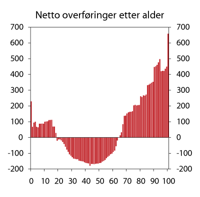 Figur 3.6  Generasjonsregnskapet: Netto  overføringer etter alder. 2009. 1000 kroner
