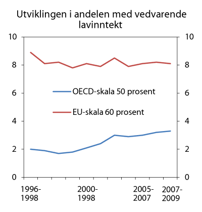 Figur 3.7  Utviklingen i andelen med vedvarende lavinntekt. 1996-2009 