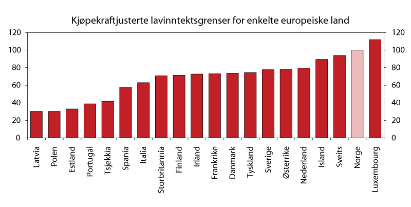 Figur 3.8  Kjøpekraftjusterte lavinntektsgrenser for noen utvalgte europeiske land. Lavinntektsgrense tilsvarer 60 prosent av disponibel median ekvivalentinntekt (EU-ekvivalensskala) for en enslig person. Norge = 100. 2008 