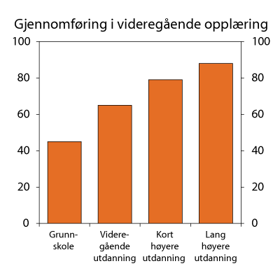 Figur 4.1 Andelen elever som har gjennomført og bestått videregående opplæring i løpet av fem år, etter foreldrenes høyeste utdanning. Elever som startet opplæringen høsten 2004.  