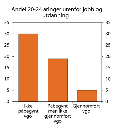 Figur 4.2 20-24-åringer utenfor jobb og utdanning, etter høyeste utdanning. 2007. Prosent