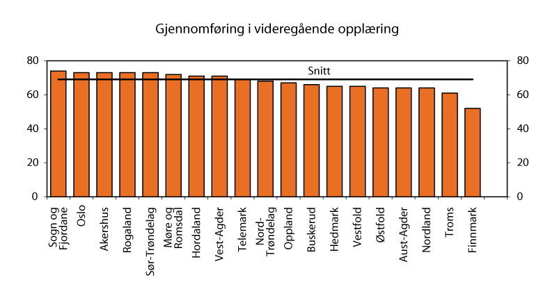 Figur 4.4 Andel elever som har gjennomført og bestått videregående opplæring fem år etter fylke. Elever som startet opplæringen i 2004. 