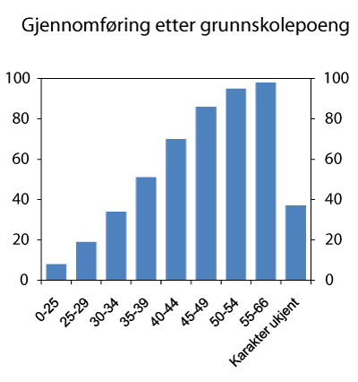 Figur 4.5  Andelen elever som har gjennomført videregående opplæring i løpet av fem år, etter grunnskolepoeng. Elever som startet opplæringen i 2004