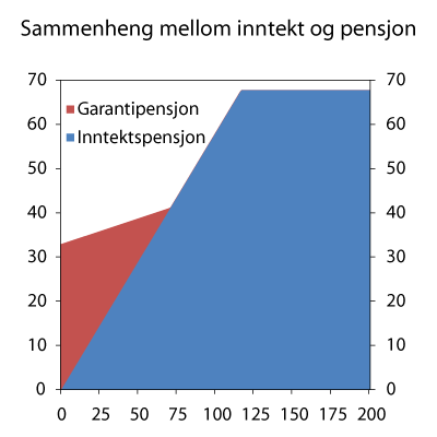 Figur 4.6  Sammenheng mellom inntekt og pensjon i den reformerte alderspensjonen beregnet før skatt og før effekter av levealdersjustering, forutsatt 43 opptjeningsår med jevn inntekt.