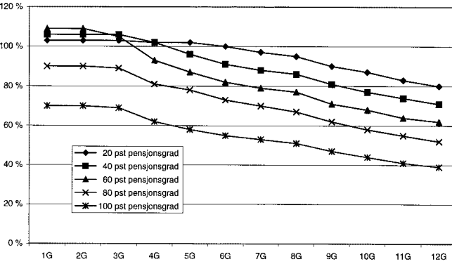 Figur 3.1 Kompensasjonsnivået i AFP-ordninga før skatt ved kombinasjon av pensjon og arbeidsinntekt. Prosent av arbeidsinntekt rekna i G.