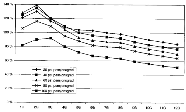 Figur 3.2 Kompensasjonsnivået i AFP-ordninga etter skatt ved kombinasjon av pensjon og arbeidsinntekt. Prosent av arbeidsinntekt rekna i G.