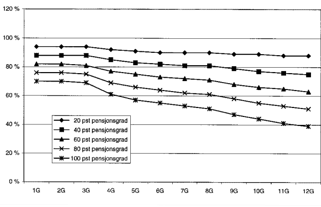 Figur 5.1 Kompensasjonsnivået før skatt i eit pro rata-delpensjonssystem. Prosent av arbeidsinntekt rekna i G.