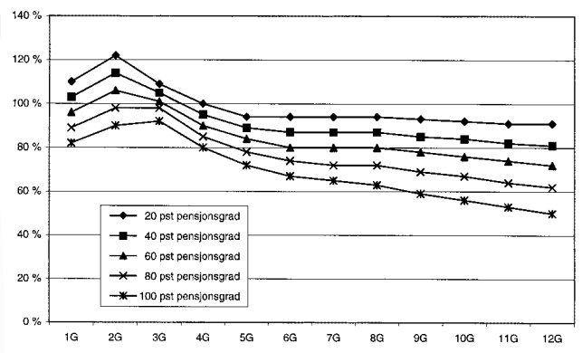 Figur 5.2 Kompensasjonsnivået etter skatt i eit pro rata-delpensjonssystem. Prosent av arbeidsinntekt rekna i G.