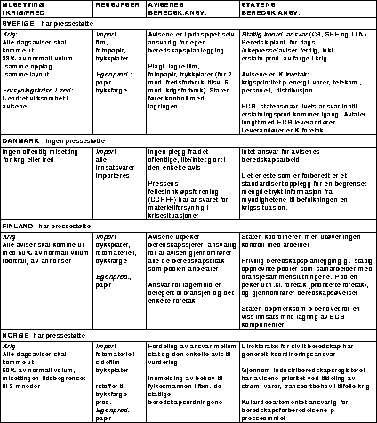 Figur 7.1 Skjematisk framstilling av hovedtrekkene i dagspressens
beredskapsforberedelser i de nordiske land