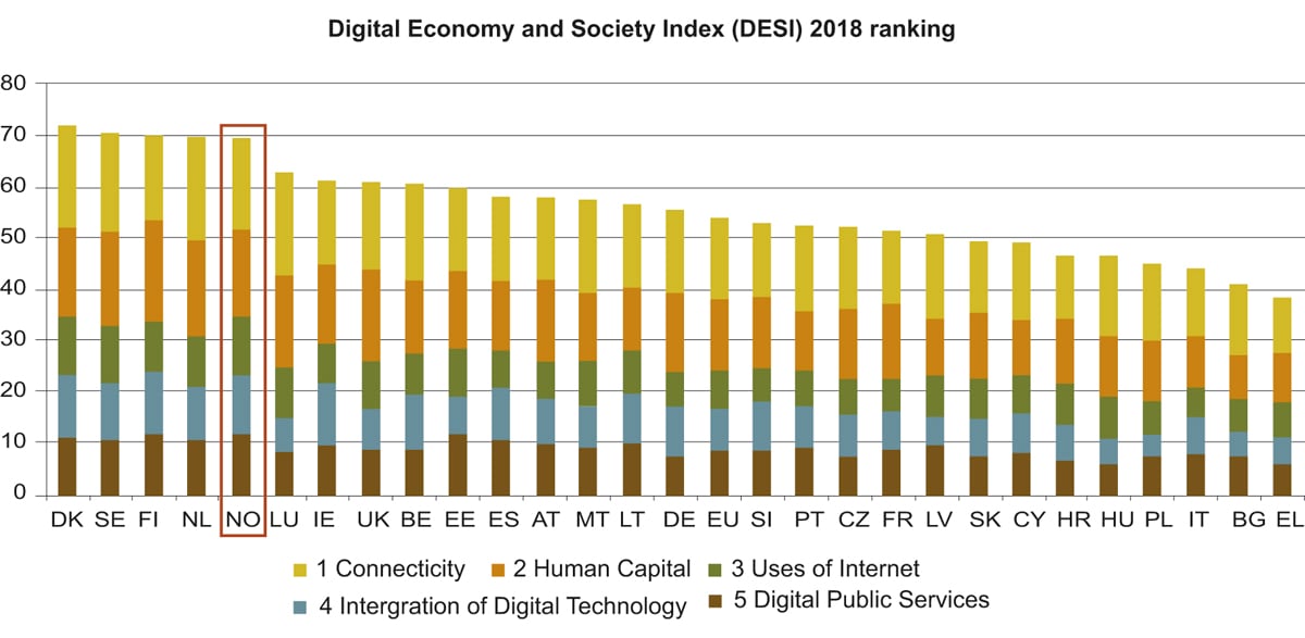 Figur 6.1 Digital Economy and Society Index, Norge (2018)1

