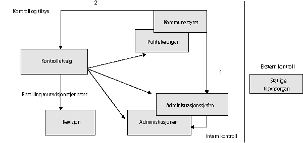 Figur 4.1 Kontrollregimet i kommunene, to typer kontroll
