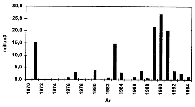 Figur 3.1 Restmagasin Aursunden 1970-94