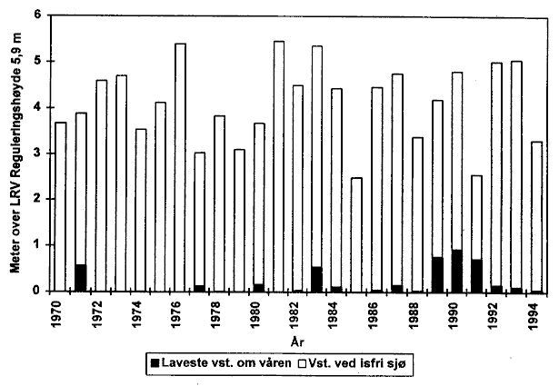 Figur 3.2 Vannstandsutviklingen i Aursunden før sjøen er isfri om våren