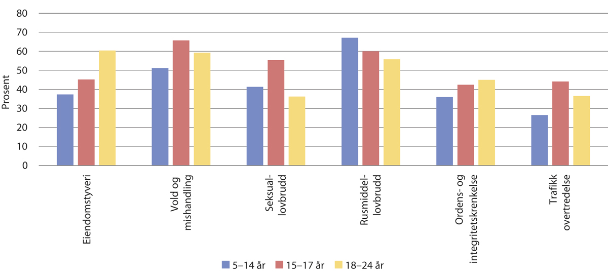 Figur 2.27 Andel siktede personer med tilbakefall til ny kriminalitet i løpet av fem år, fordelt på alder og hovedlovbrudd i utgangsår (2014)
