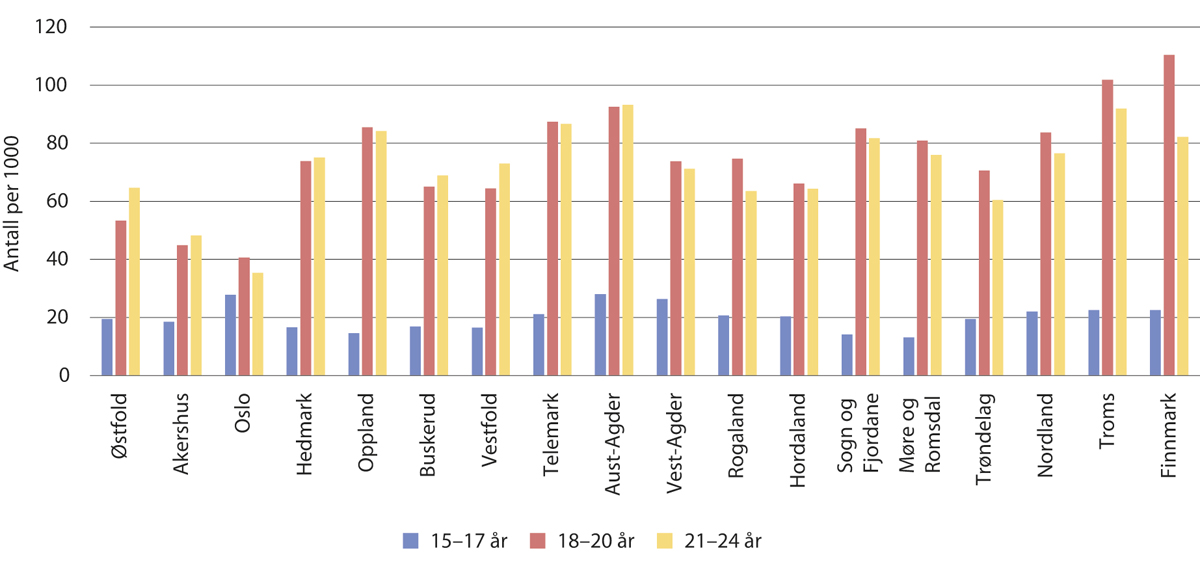 Figur 2.8 Antall straffede personer per 1000 innbyggere, fordelt etter alder og fylke, 2019
