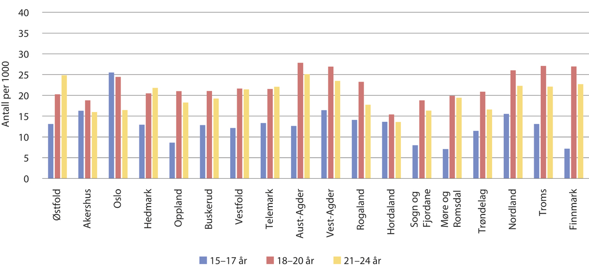 Figur 2.9 Antall straffede personer ekskl. trafikkovertredelser per 1000 innbyggere, fordelt etter alder og fylke, 2019
