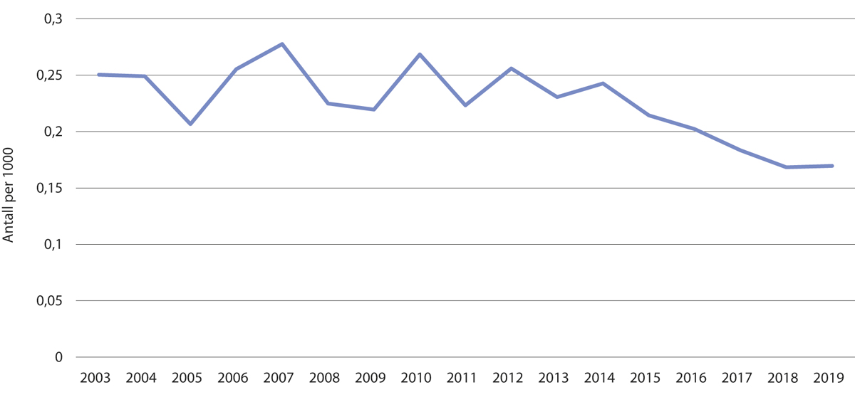Figur 8.1 Antall anmeldelser av grov narkotikaovertredelse, per 1000 innbyggere
