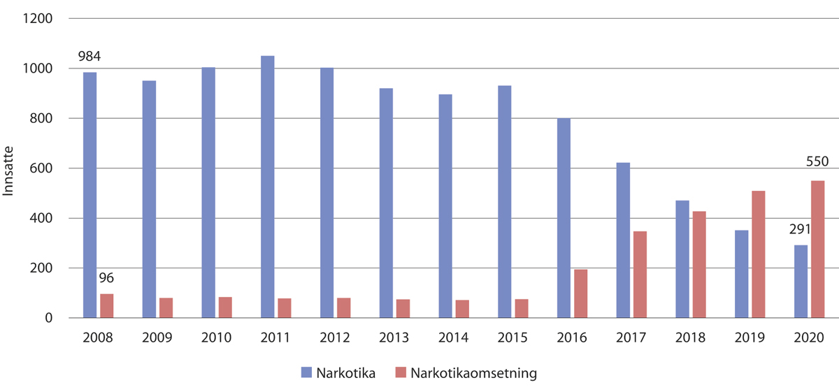 Figur 8.2 Antall innsatte med narkotikarelatert lovbrudd, fordelt på kategoriene «narkotika» og «narkotikaomsetning»
