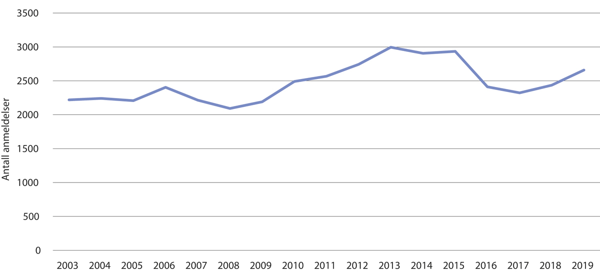 Figur 8.3 Antall anmeldelser av bevæpning på offentlig sted
