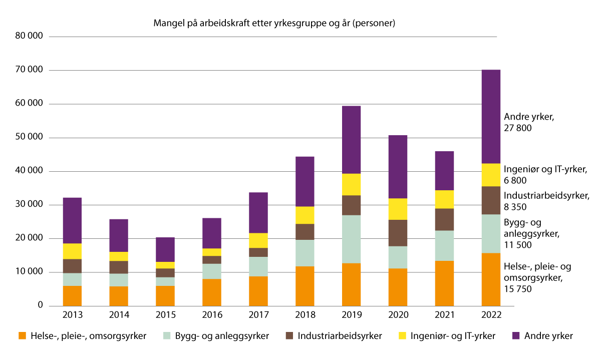 Figur 2.13 Beregnet mangel på arbeidskraft etter yrkesgruppe. Antall personer, 2012–2022