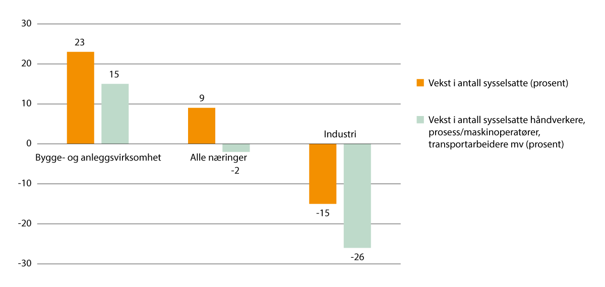 Figur 2.17 Vekst i sysselsetting totalt og for typiske fagarbeideryrker i næringene bygg/anlegg og industri 2011–2021, prosent
