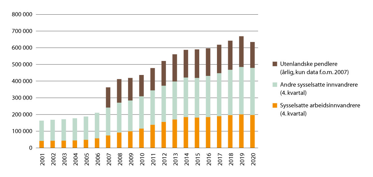 Figur 2.19 Utenlandsk arbeidskraft i Norge de siste 20 årene