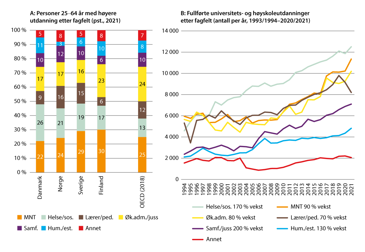 Figur 2.2 A: Befolkningen 25–64 år med høyere utdanning etter fagfelt, Norden 2021 og OECD 2018 (prosent); B: Utvikling i antall fullførte høyere utdanninger fra studieåret 1993/1994 til 2020/2021