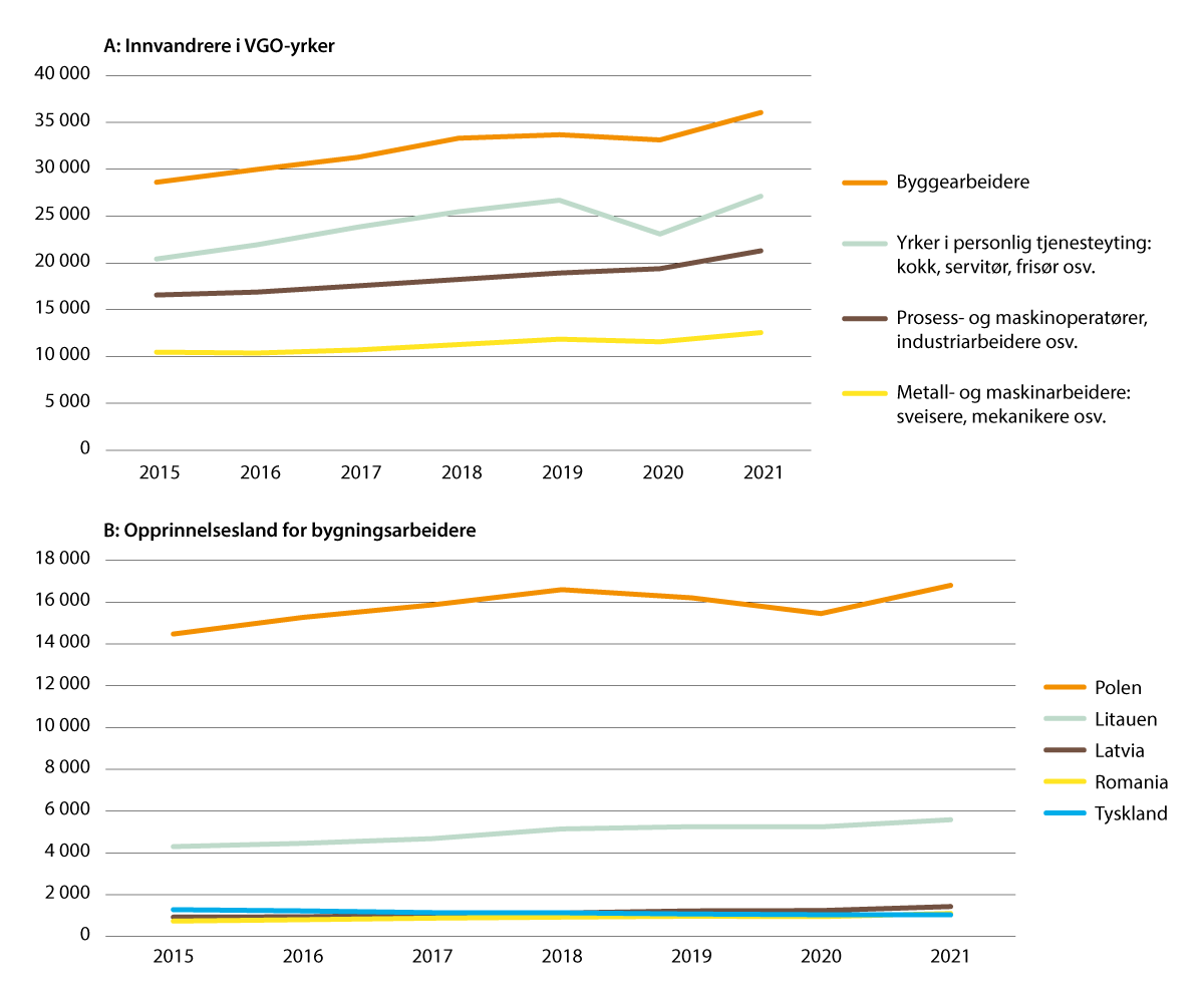 Figur 2.22 Utvikling 2015 til 2021 i antall innvandrere i utvalgte yrker med utdanning på videregående nivå (A); og opprinnelsesland for sysselsatte innvandrere i yrkesgruppen byggearbeid (B). Personer