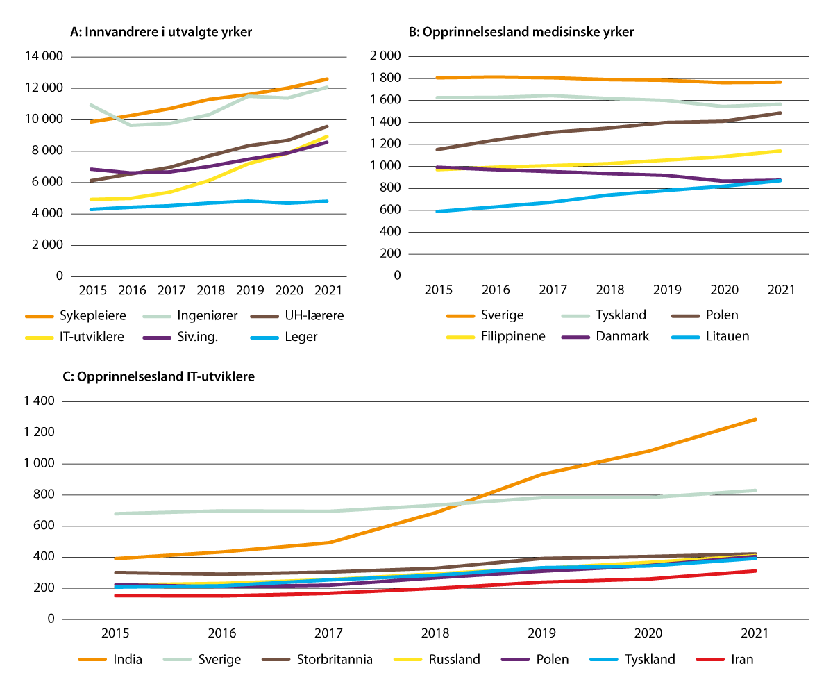 Figur 2.23 Utvikling 2015 til 2021 i antall innvandrere i utvalgte yrker med høyere utdanning (A); og opprinnelsesland for sysselsatte innvandrere i medisinske yrker (B); og for IT-utviklere (C)