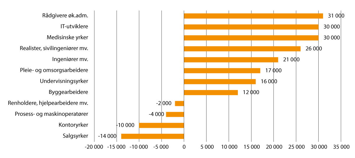 Figur 2.25 Vekst i antall sysselsatte i utvalgte yrkesgrupper 2012–2022