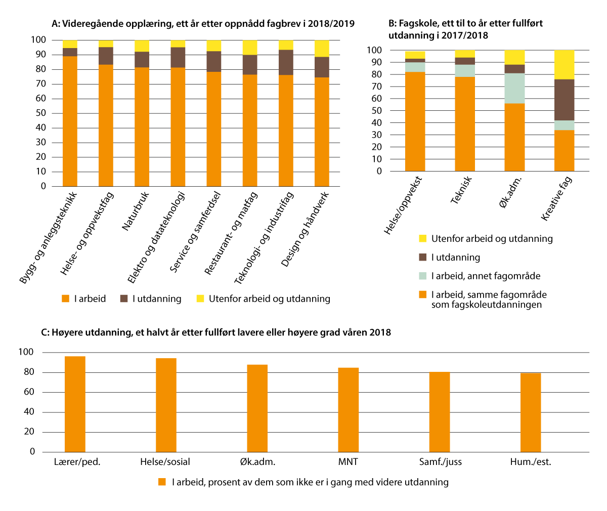 Figur 2.6 Sysselsetting blant nyutdannede, etter utdanningsnivå og fagfelt (før pandemien)