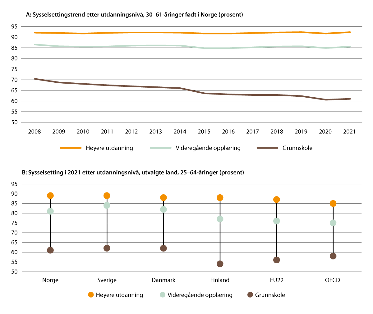 Figur 2.7 A: Utvikling over tid i sysselsetting etter utdanningsnivå for 30–61-åringer født i Norge (prosent); B: Sysselsetting etter utdanningsnivå i Norge sammenliknet med utvalgte land