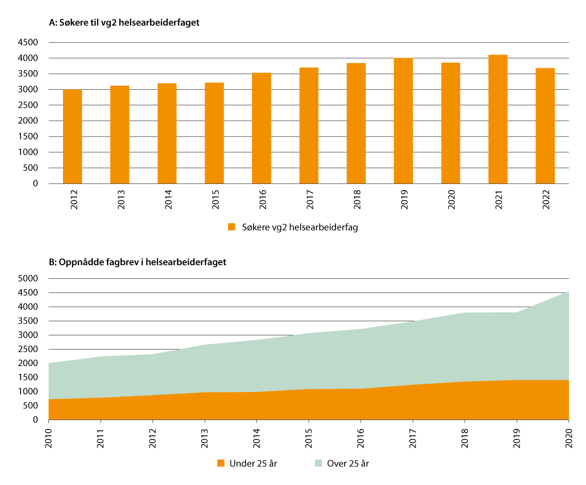 Figur 3.4 A: Antall søkere til vg2 helsefagarbeider; B: Oppnådde fagbrev etter alder