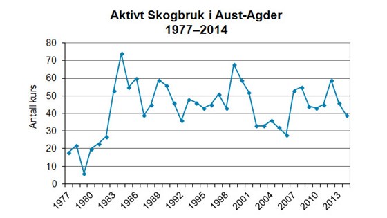 Diagramtekst Antall kurs per år i regi av Aktivt Skogbruk i Aust-Agder.