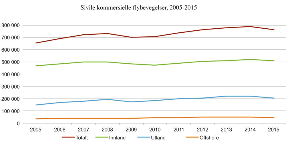 Figur 5.1 Utvikling i antall flybevegelser ved norske lufthavner
