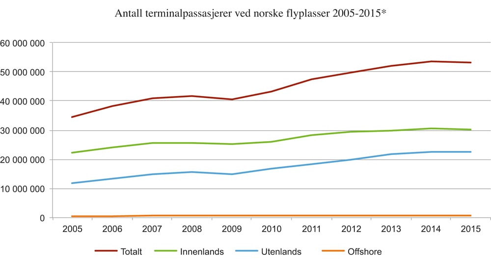 Figur 5.2 Passasjerutvikling ved norske lufthavner 
