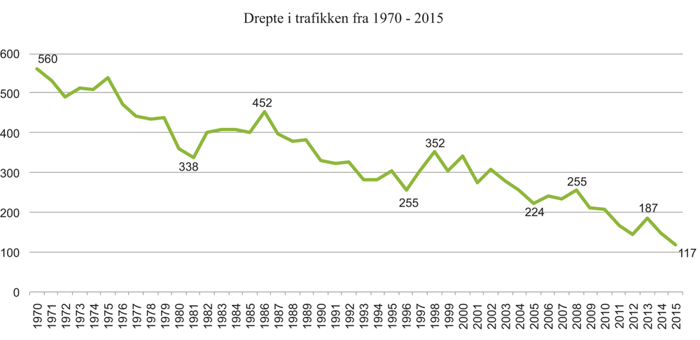 Figur 5.3 Utvikling i antall drepte i vegtrafikken fra 1970–2015 
