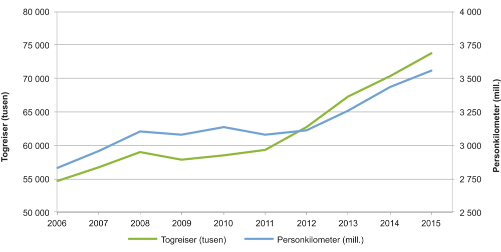 Figur 5.4 Persontrafikk med tog
